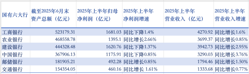国有六大行2025年上半年经营收入和净利润情况