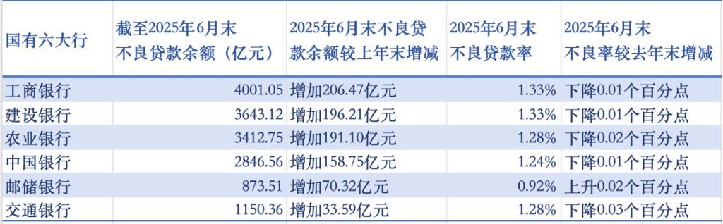 截至2025年6月末国有六大行资产质量情况