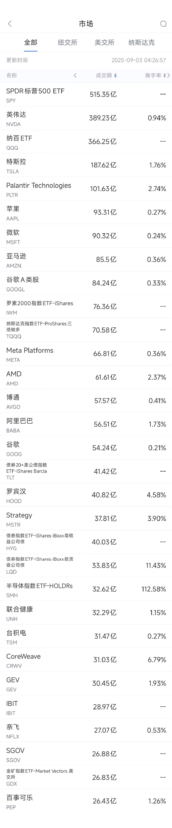 _9月2日美股成交额前20：法官裁定谷歌无需剥离安卓和出售Chrome_9月2日美股成交额前20：法官裁定谷歌无需剥离安卓和出售Chrome