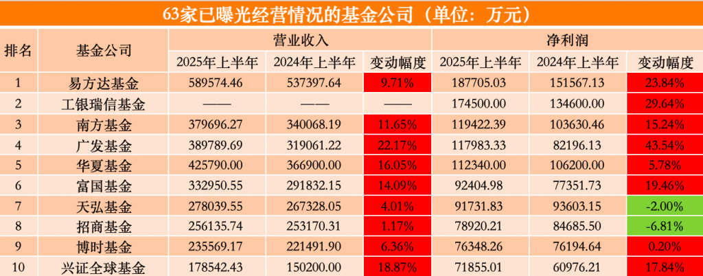 图1：净利润前十的头部公募；来源：澎湃新闻记者丁欣晴据公募股东2025年半年报数据统计