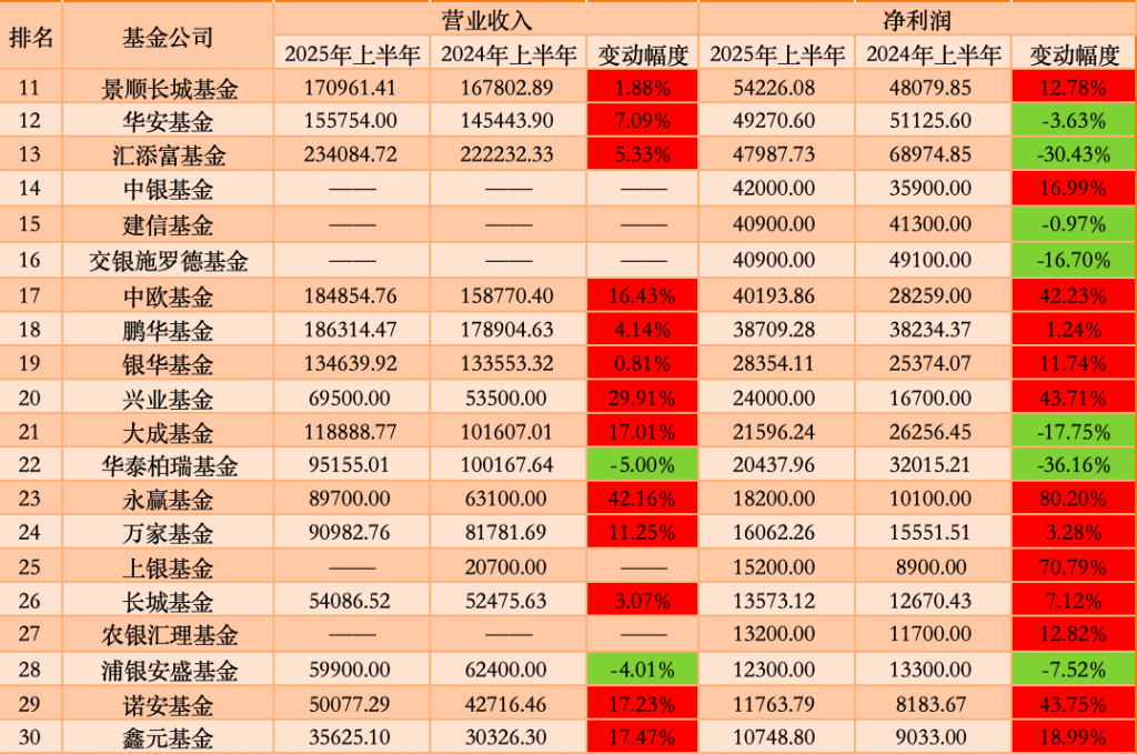 _广发和南方基金_华夏基金与广发基金