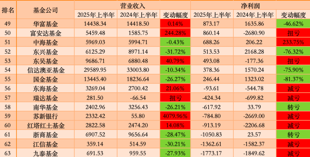 华夏基金与广发基金__广发和南方基金