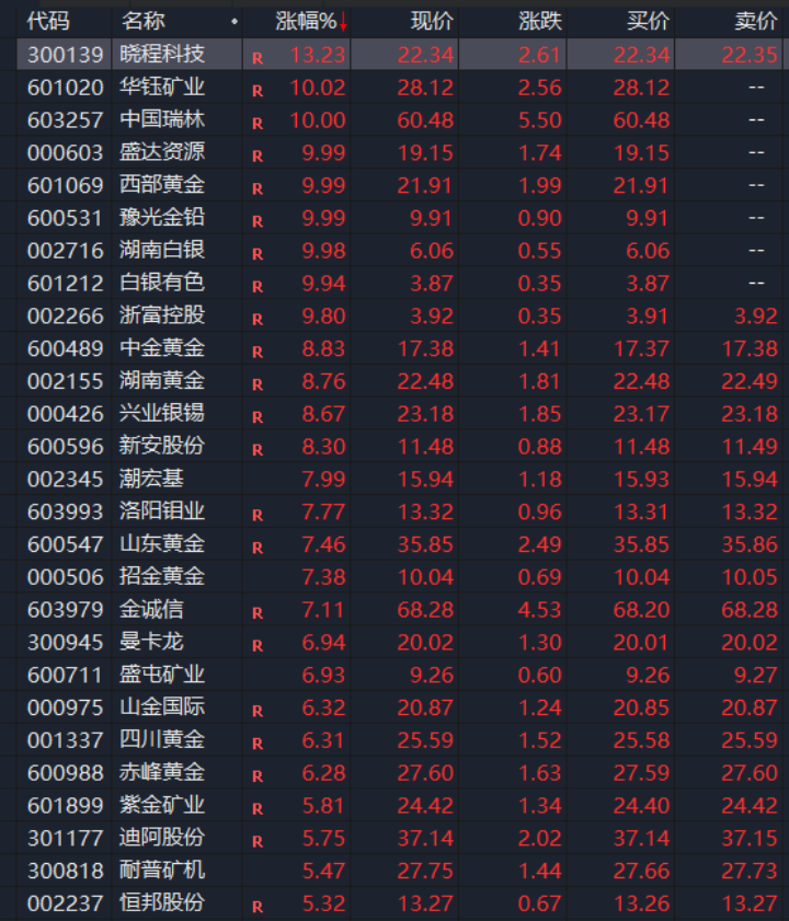 期货黄金涨幅__黄金期货上涨因素