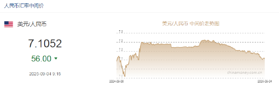 人民币兑美元中间价报7.1052，上调56点__美元兑人民币中间价下调