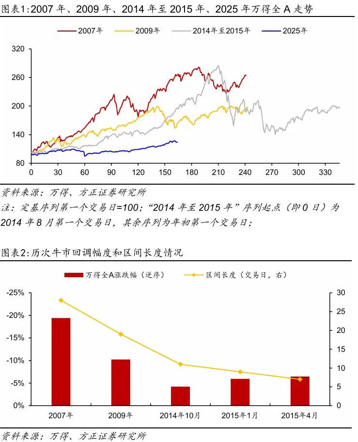 方正证券怎么买逆回购__方正证券后期走势如何