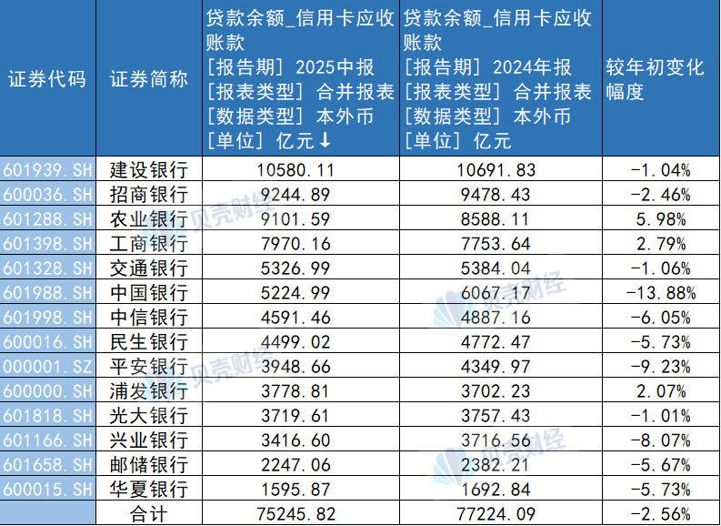 6家国有大行、8家股份行信用卡贷款余额变化情况。贝壳财经记者据Wind数据制图