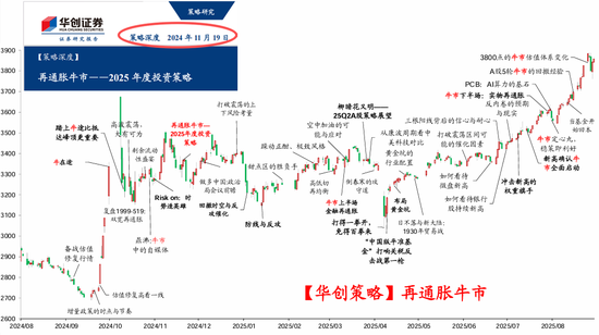 华创策略姚佩：保持乐观不轻易下车 配置赚大钱波段赚小钱_华创策略姚佩：保持乐观不轻易下车 配置赚大钱波段赚小钱_