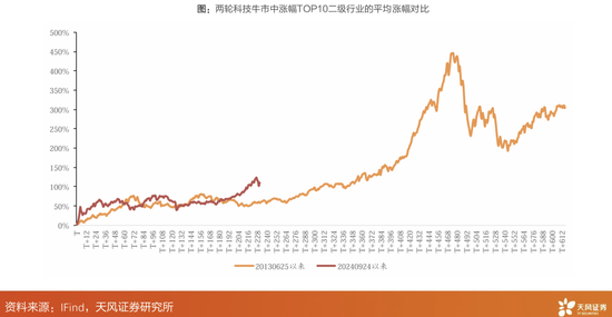 _天风策略：“移动互联网+”VS“人工智能+”，如何看本轮科技牛潜在空间？_天风策略：“移动互联网+”VS“人工智能+”，如何看本轮科技牛潜在空间？