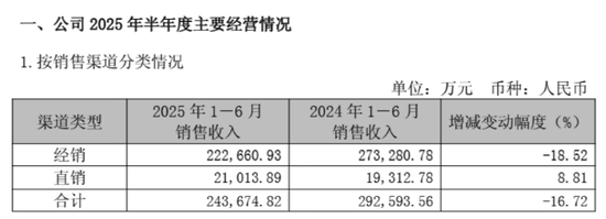 _养元饮品H1业绩双降：传统渠道“失灵”，高端化产品销量遇冷_养元饮品H1业绩双降：传统渠道“失灵”，高端化产品销量遇冷