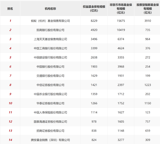 _蚂蚁基金2020基金销售额_蚂蚁基金分析