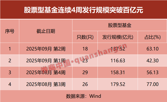 _信号！股基发行规模连续4周破百亿_信号！股基发行规模连续4周破百亿