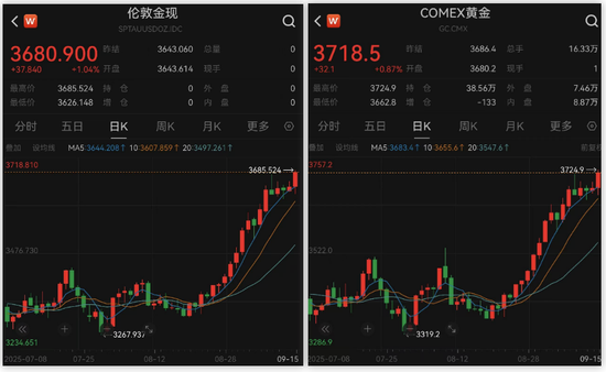 黄金又创新高！伦铜创15个月新高！市场热炒“美联储降息交易”_黄金又创新高！伦铜创15个月新高！市场热炒“美联储降息交易”_