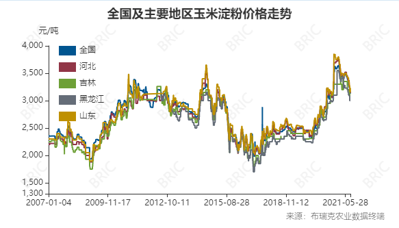 期货鸡蛋和玉米__生猪玉米鸡蛋价均跌