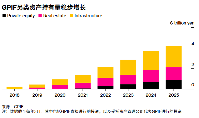 日元房地产泡沫前汇率__GPIF首投日本另类投资基金 500亿日元布局房地产与数据中心