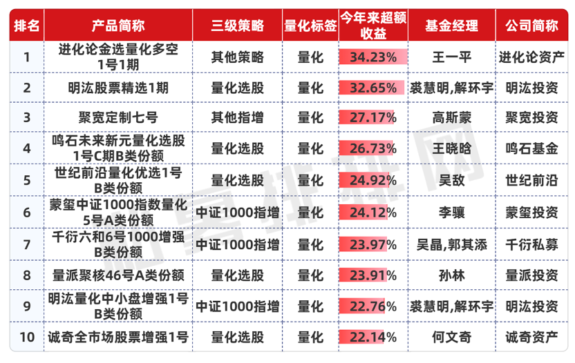 连续8个月实现正超额的产品排名前十（百亿以上）