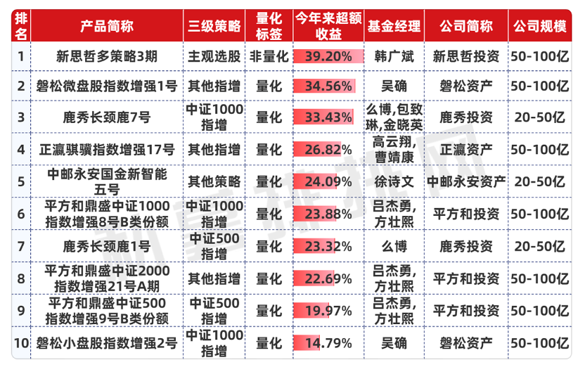 连续8个月实现正超额的产品排名前十（20亿-100亿）