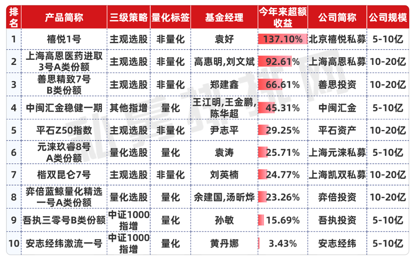 连续8个月实现正超额的产品排名前十（5亿-20亿）