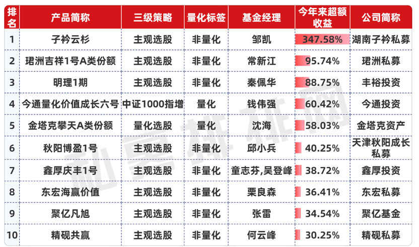 连续8个月实现正超额的产品排名前十（0-5亿）