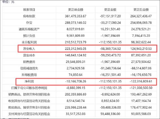 隋田力式骗局再现？川综能牵涉多家上市公司 科创信息差错调整金额大__隋田力式骗局再现？川综能牵涉多家上市公司 科创信息差错调整金额大