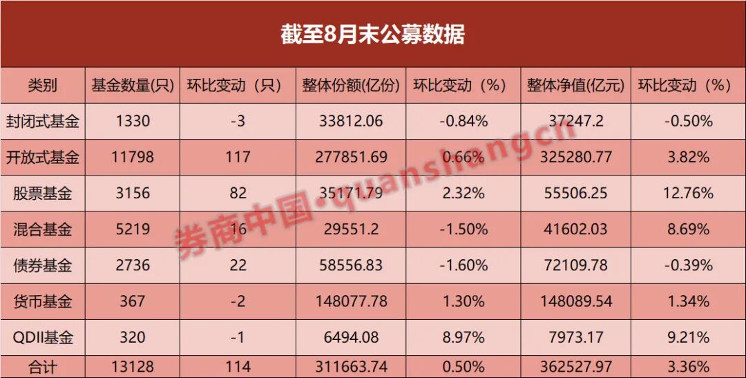 基金规模创新高的公募_基金募集100亿_