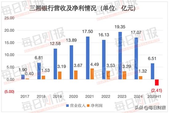 _业绩首亏之后，三湘银行将开启业务转型之路_业绩首亏之后，三湘银行将开启业务转型之路