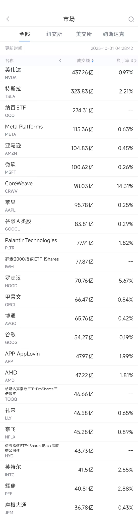 上万亿美元市值的公司__万亿市值成交额美元突破股价