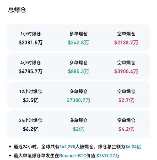 刚刚，全线大涨，超16万人爆仓！美参议院再次否决临时拨款法案__刚刚，全线大涨，超16万人爆仓！美参议院再次否决临时拨款法案