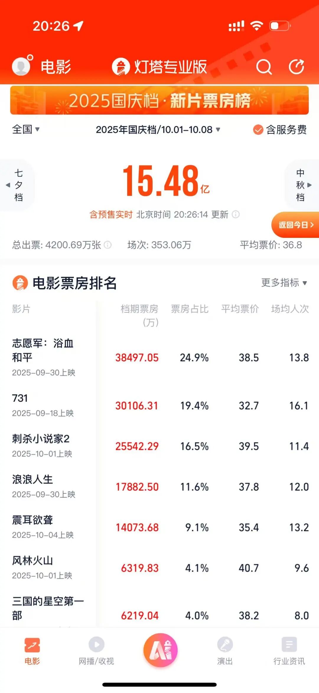 2021国庆档电影上市公司__国庆票房破30亿