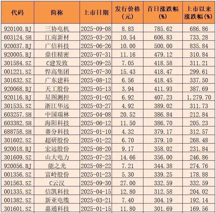 新股收新股收益预测_新股肉签是什么意思_