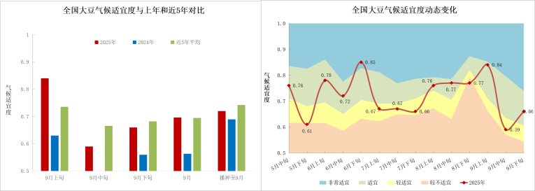 图8 全国大豆平均气候适宜度变化