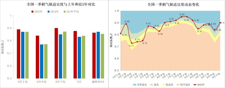 图6 全国一季稻平均气候适宜度变化