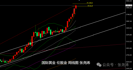 张尧浠:众多利好齐聚一堂 金价保持6月份看涨目标不变__张尧浠:众多利好齐聚一堂 金价保持6月份看涨目标不变