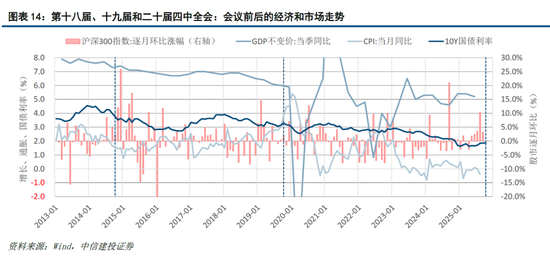 中信建投十大预期_中信建投宏观组_