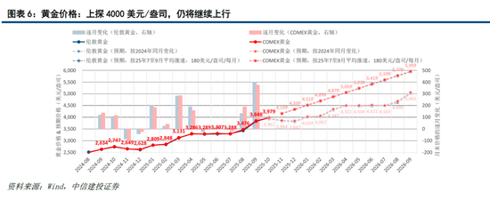 中信建投十大预期_中信建投宏观组_