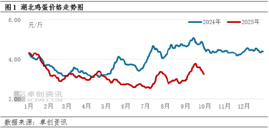 湖北今日蛋价格_湖北蛋价行情_