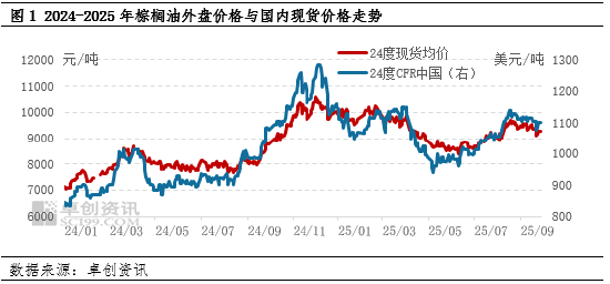 棕榈油：9月偏弱震荡，10月存走强预期_棕榈油：9月偏弱震荡，10月存走强预期_