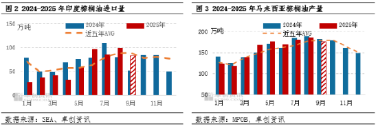 棕榈油：9月偏弱震荡，10月存走强预期__棕榈油：9月偏弱震荡，10月存走强预期