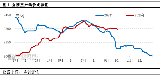 玉米价格持续上涨的原因_一季度玉米价格_