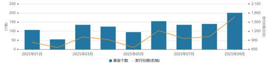 9月新基金发行创年内单月最高，节后百只新基“同台竞技”_9月新基金发行创年内单月最高，节后百只新基“同台竞技”_