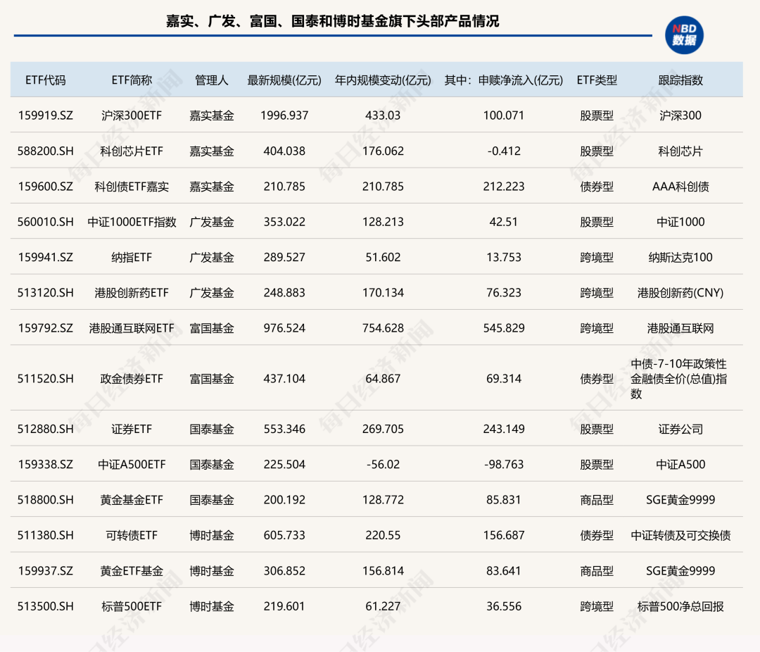 _太卷了！15家公募跻身ETF“千亿俱乐部”，4家年内规模翻倍！“眼红”十多年，这俩主动投资大厂终于入局_太卷了！15家公募跻身ETF“千亿俱乐部”，4家年内规模翻倍！“眼红”十多年，这俩主动投资大厂终于入局