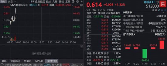 券商板块冲高回落__回调倍量选股法