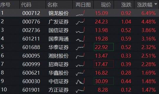 回调倍量选股法_券商板块冲高回落_