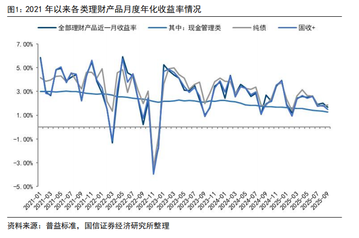_9月理财产品规模环比下降约0.4万亿，销售新规冲击下风险可控_9月理财产品规模环比下降约0.4万亿，销售新规冲击下风险可控