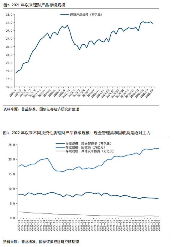 _9月理财产品规模环比下降约0.4万亿，销售新规冲击下风险可控_9月理财产品规模环比下降约0.4万亿，销售新规冲击下风险可控