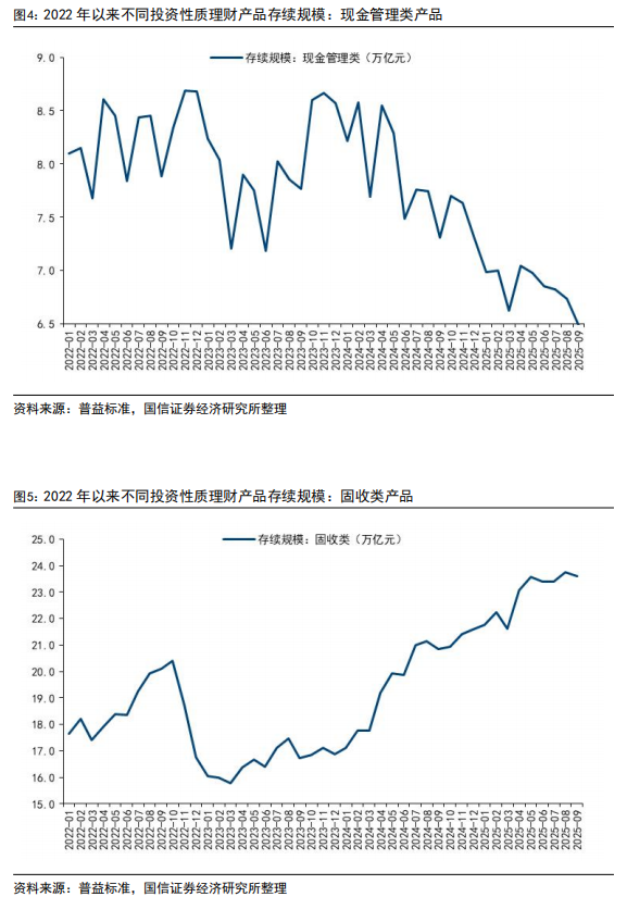 _9月理财产品规模环比下降约0.4万亿，销售新规冲击下风险可控_9月理财产品规模环比下降约0.4万亿，销售新规冲击下风险可控
