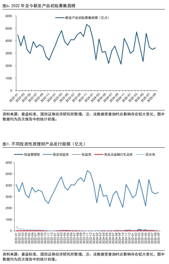 9月理财产品规模环比下降约0.4万亿，销售新规冲击下风险可控__9月理财产品规模环比下降约0.4万亿，销售新规冲击下风险可控