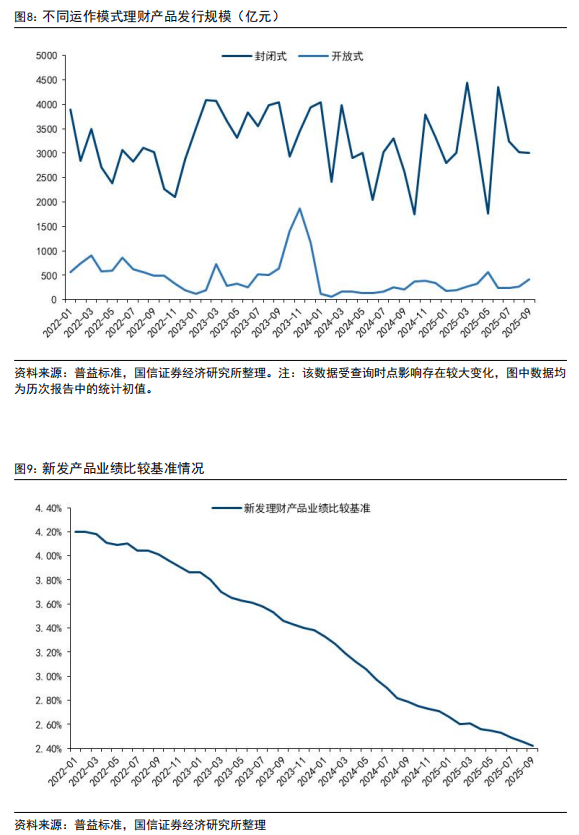 _9月理财产品规模环比下降约0.4万亿，销售新规冲击下风险可控_9月理财产品规模环比下降约0.4万亿，销售新规冲击下风险可控