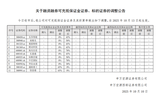 券商折算率调整_证券折算率上调说明什么_