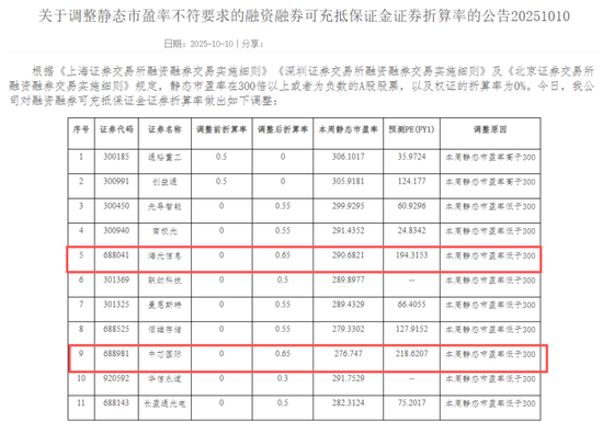 证券折算率上调说明什么__券商折算率调整