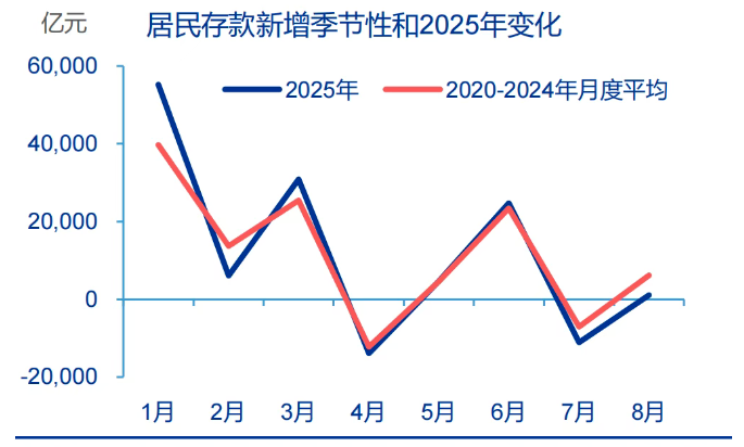 来源：申万宏源证券《“存款搬家”提速》，发布于2025年9月14日